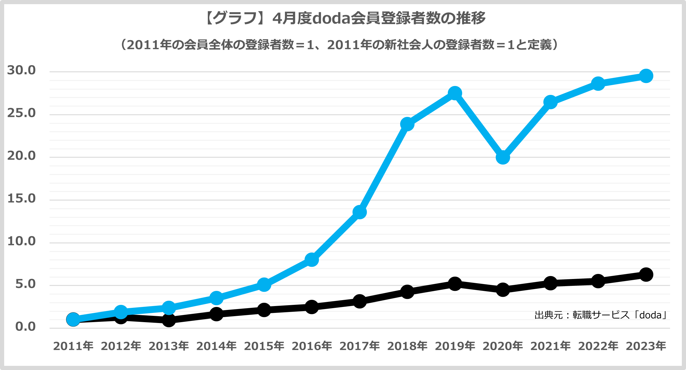 出典：転職サービス「doda」